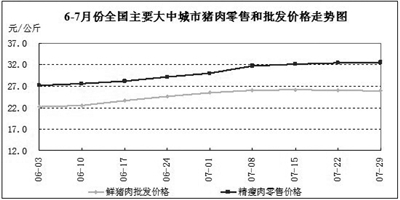 7月份食用農(nóng)產(chǎn)品價格小幅上漲