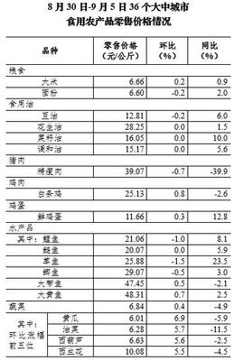 9月第1周36個大中城市豬肉零售價格降幅收窄，新鮮水果零售市場動態(tài)分析