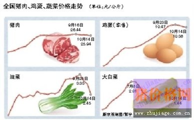 豬肉雞蛋價格回落，食用農產品零售市場迎來調整