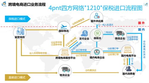 跨境電商1210保稅進口模式落地陜西寶雞綜保區，開啟外貿新業態發展新篇章